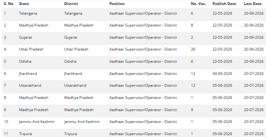 Aadhaar Recruitment 2026 Apply Supervisor Operator 84 Vacancy 1 Aadhar