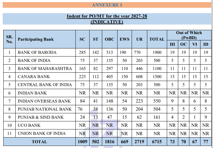 IBPS PO Vacancy